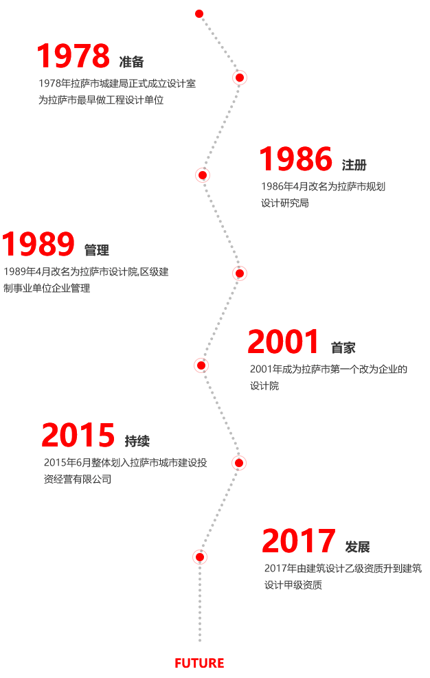 拉萨市设计院发展历程